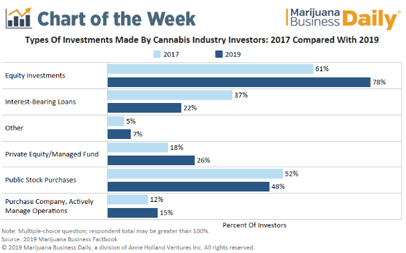 Cannabis investors shift from loan financing to equity investment