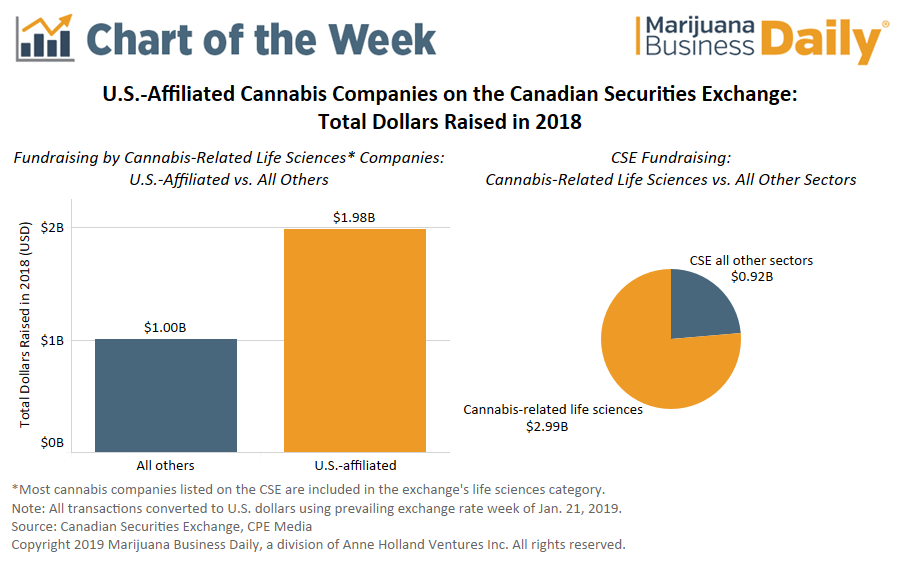 US-affiliated medical cannabis firms led fundraising on Canadian Securities Exchange in 2018