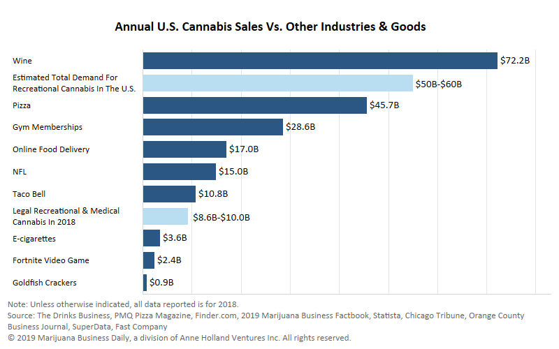 Retail marijuana sales surpass Fortnite video game, closing in on Taco Bell, NFL