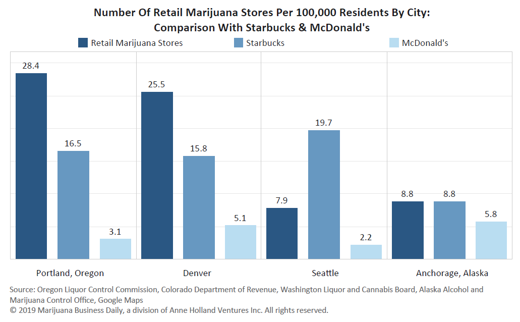 Marijuana store density surpasses Starbucks &amp; McDonald’s in many mature cannabis markets