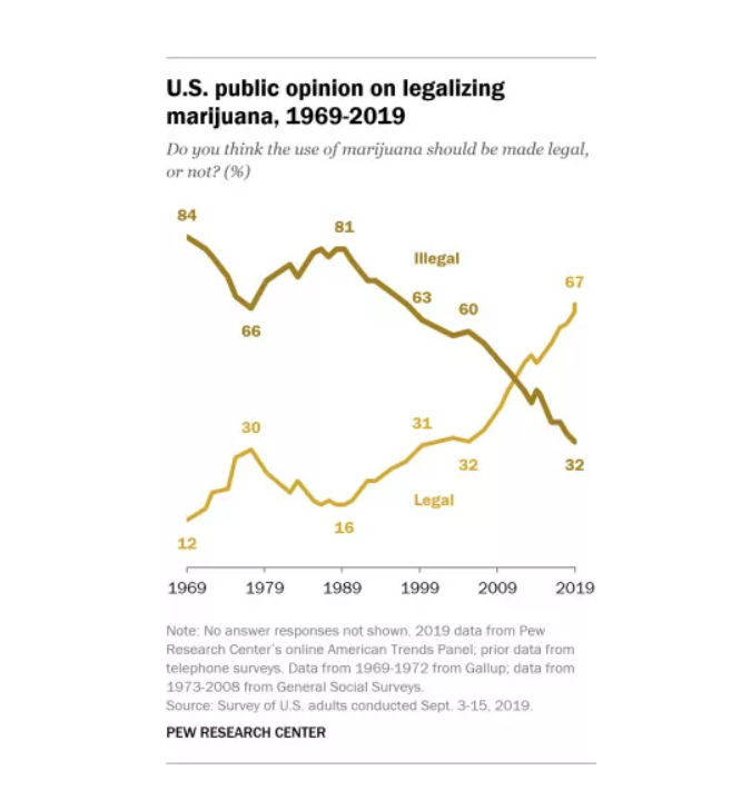 Support for marijuana legalization is at an all-time high in a new poll