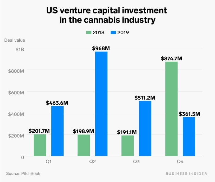 VC investing in cannabis surged above $2 billion in 2019, but a year-end slowdown raises questions about 2020