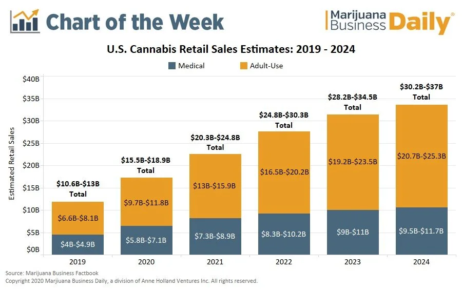 US marijuana sales on pace to rise 40% in 2020, near $37 billion by 2023