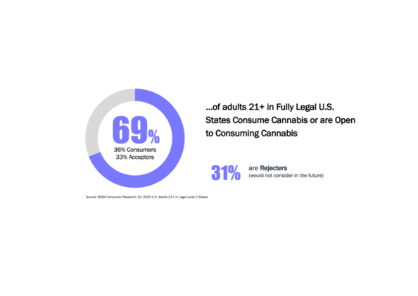 Growing Acceptance of Legal Cannabis
