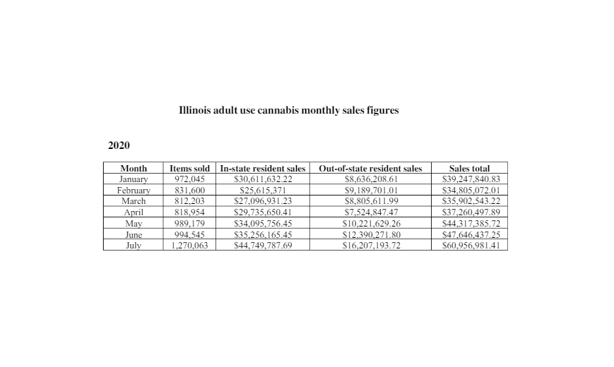 Illinois Marijuana Sales Break Another Record, With $61 Million Sold In July