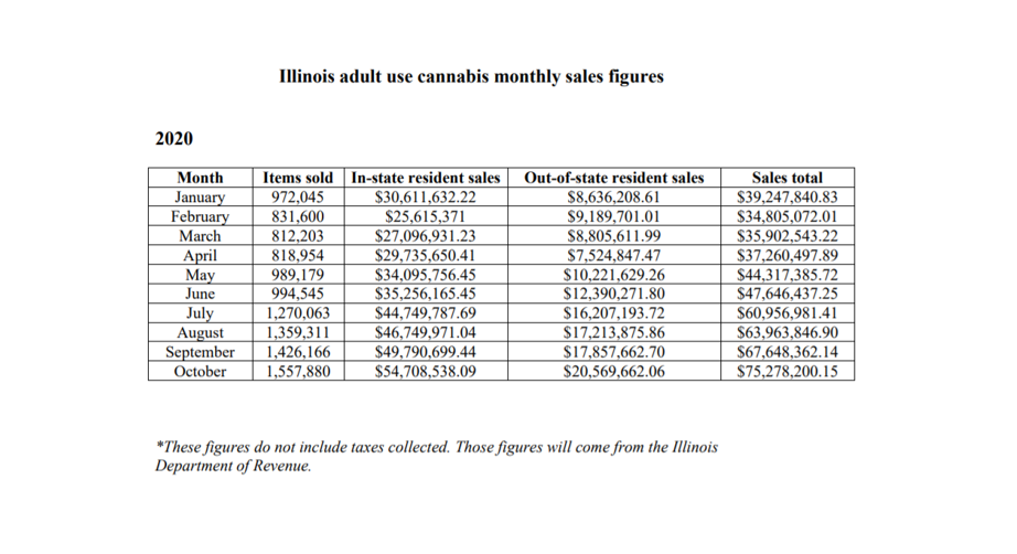 Illinois Adult-Use Cannabis Sales Surpass Half A Billion In Less Than A Year