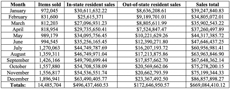 Illinois Sold More Than $1 Billion Worth Of Legal Marijuana In 2020, New State Data Shows