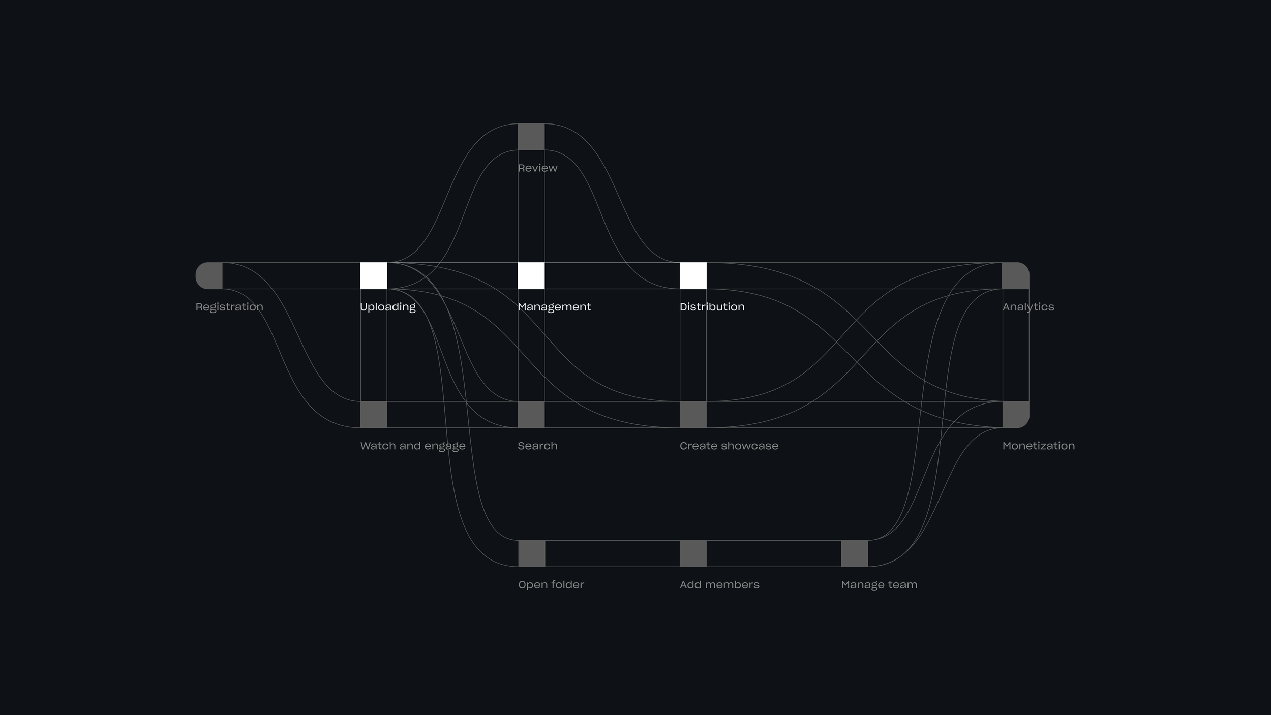 Vimeo — focus areas