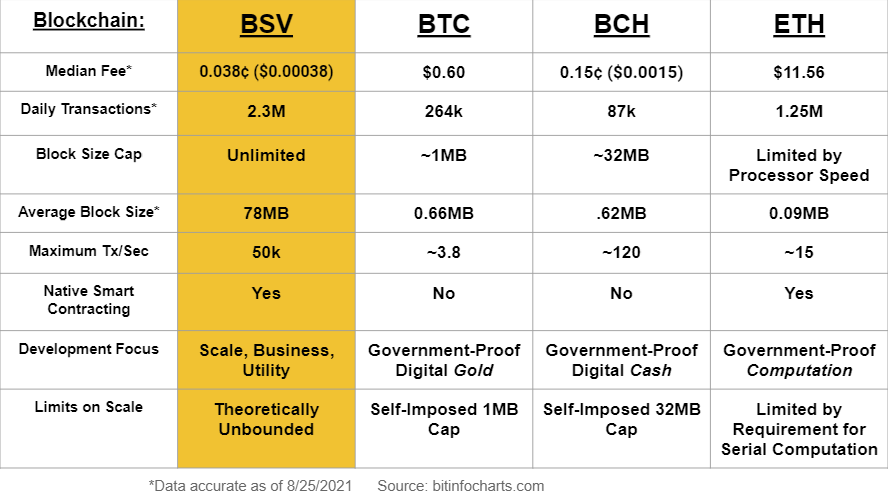 BSV Overtakes Ethereum Transaction Volume as Crypto Fights Gains Adoption —  Unbounded Capital