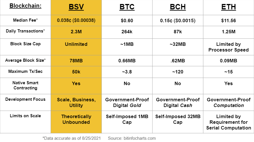 BSV supera el volumen de transacciones de Ethereum a medida que Crypto Fights gana adopción — Unbounded Capital