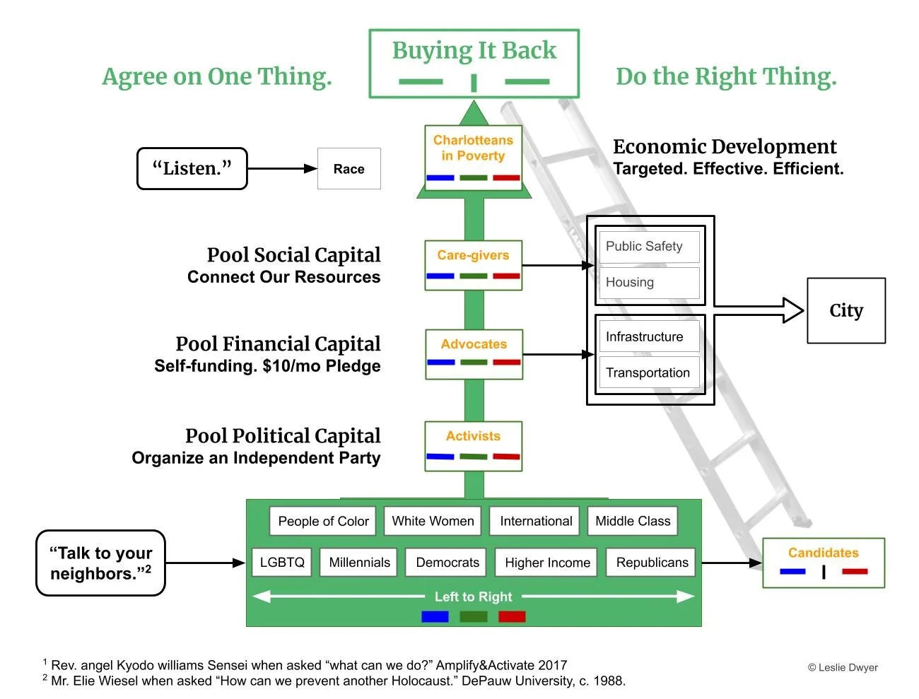 For those most in need, it’s making their problem our problem. (Liquidating and Investing Social and Political Capital.) Let’s create transparency and accountability. It’s the Home Team. It’s Teamwork.