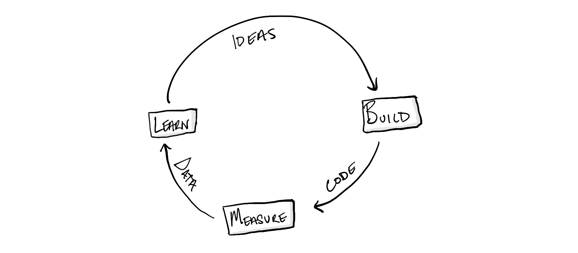 build-measure-learn.jpg