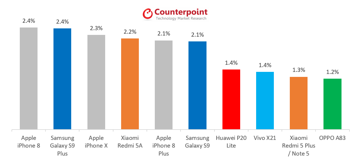iPhone 8, X crushed global sales of much cheaper knockoffs. Source: Counterpoint Market Pulse