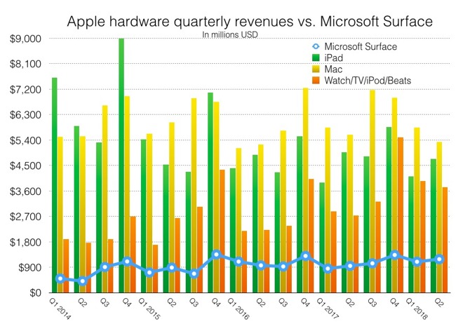 IDC writes of Surface and iPad as if they are neck and neck, but iPad generated $19.5 billion over the last year while Surface struggled to bring in $4.7 billion. Macs added another $25.2 billion in revenues over the same period.