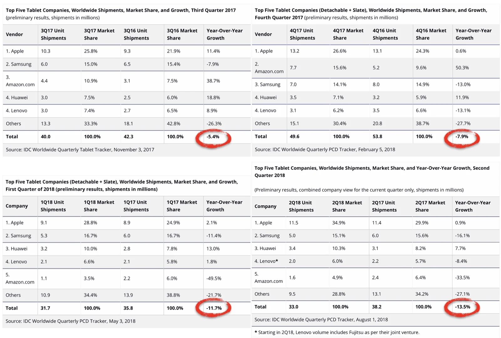 Apple wasn't forced to cheapen its iPads--its tablets are growing in a shrinking market.