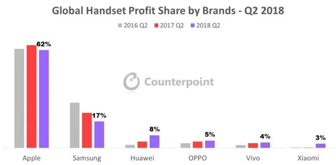 Source: Counterpoint Research Market Monitor Q2 2018.