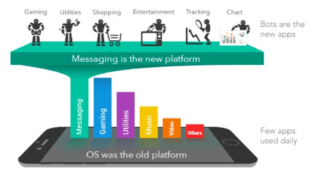 Three years ago, pundits imagined that apps were done and bots were going to take over