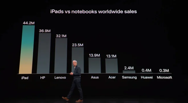PC thinkers feel iPad needs to be more like a 1990s notebook. But Apple is outselling them.