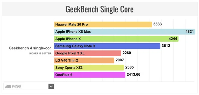 Huawei's Kirin 980 chip isn't just behind Apple's A12 Bionic, it's also struggling to keep up with last year's A11