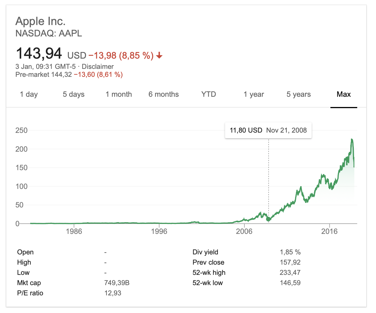 If you'd bet on Apple when analysts were freaking out in 2008, you'd be up 1200% even with the current dive