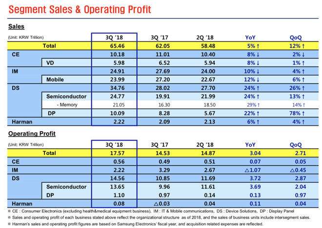 Samsung's DS components business is up, while its IM product sales are down