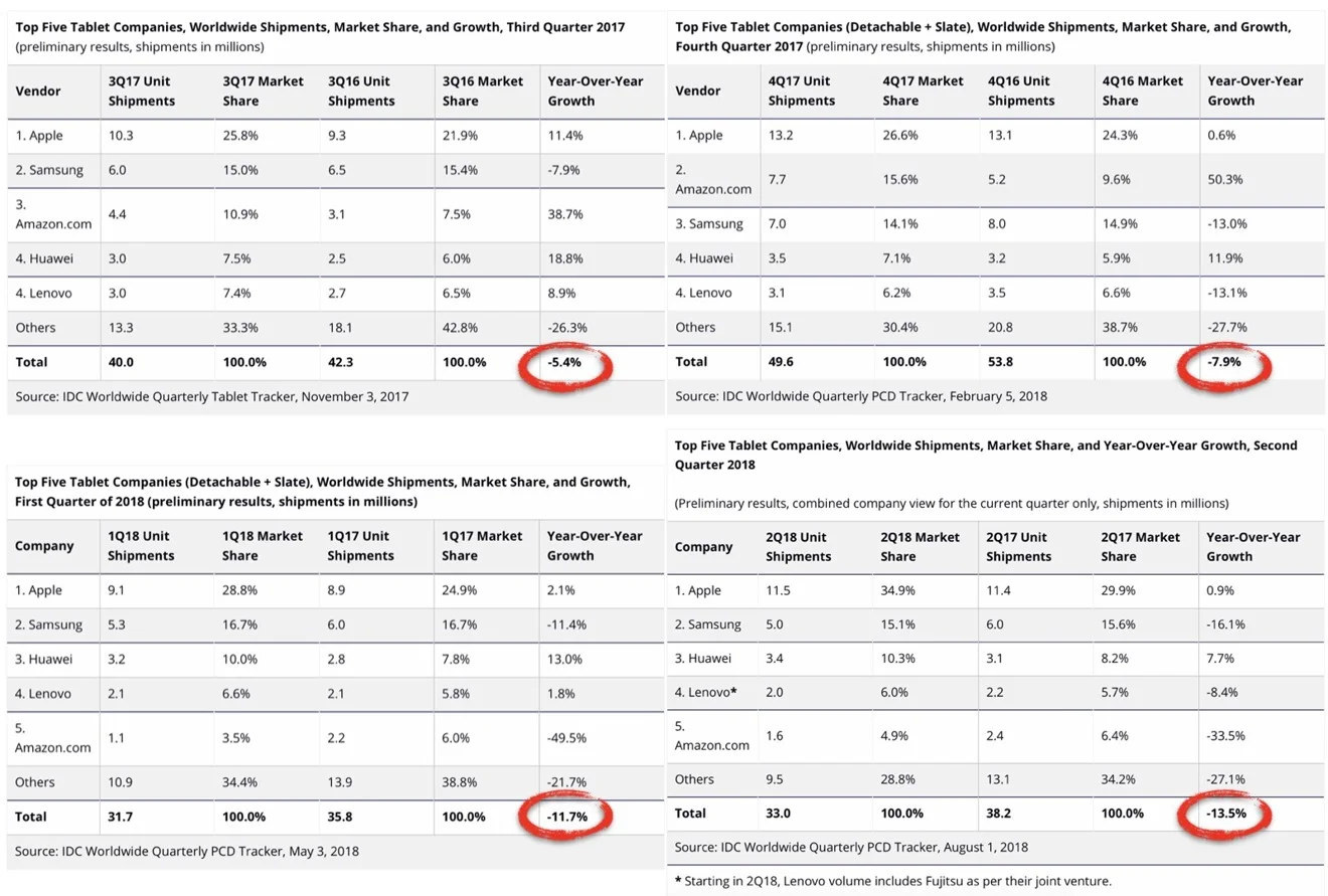 As the global tablet industry collapses, Apple's ~10 million iPads shipped quarterly have ballooned from a quarter to a over a third of all the tablet shipments IDC estimates