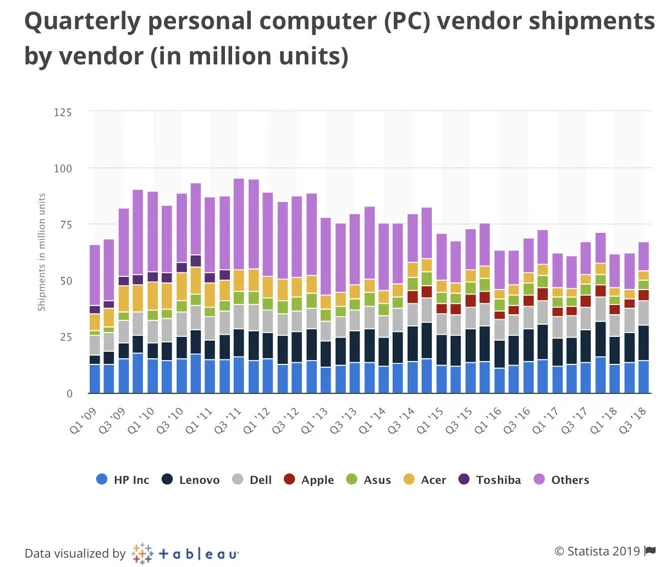 Source: Statistica.com