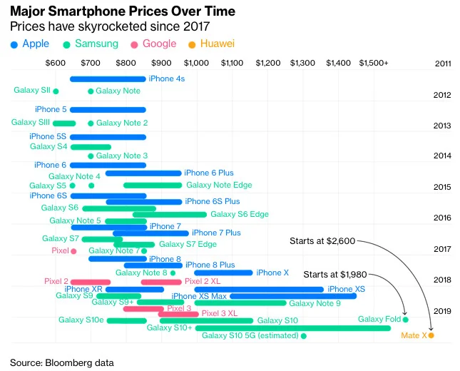 Bloomberg discussed rising prices without thinking about unit sales--because it was excited about Androids