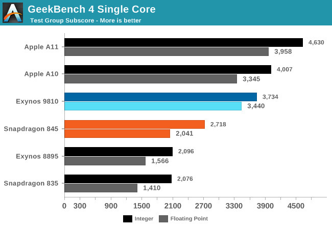 Qualcomm's "biggest leap ever" wasn't even enough to match Apple's A11 Bionic from last year