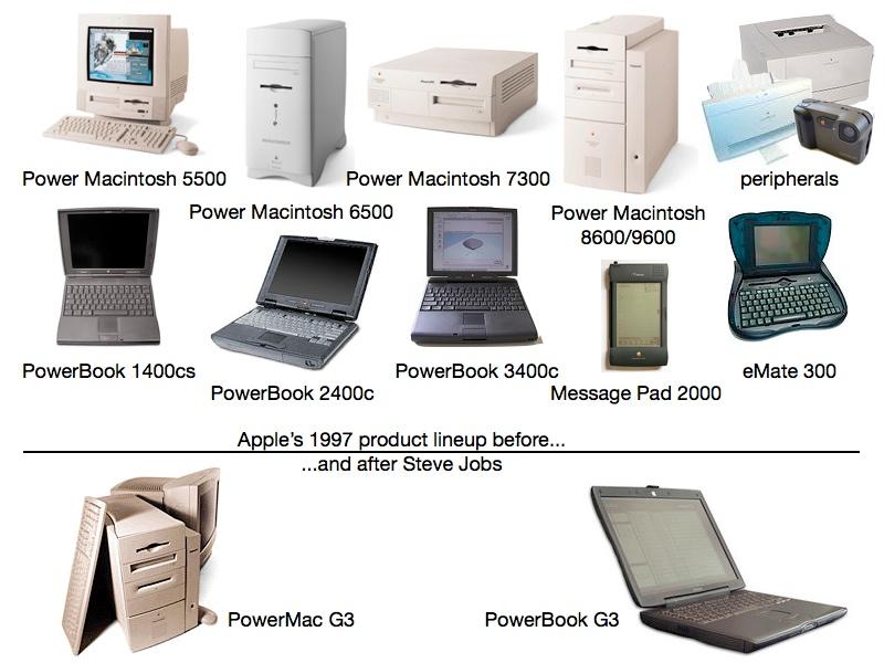 Steve Jobs dramatically simplified Apple's offerings in 1997