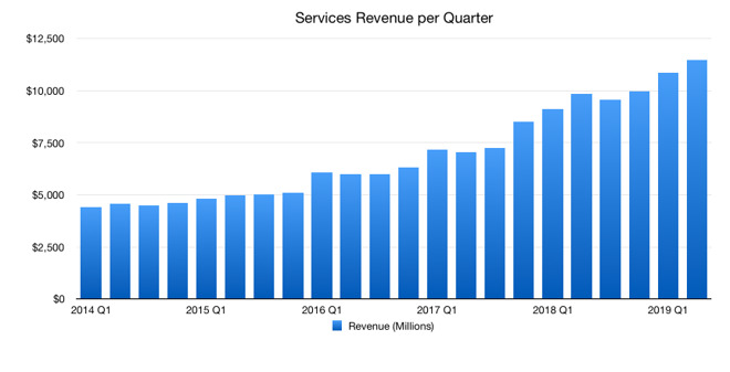 Why Apple likes to talk about Services