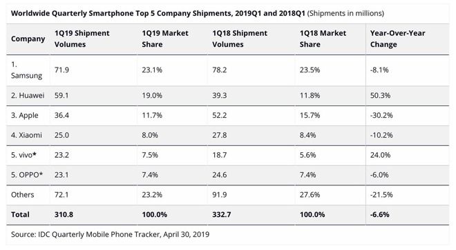 Xiaomi says IDC's estimates were off by millions of units