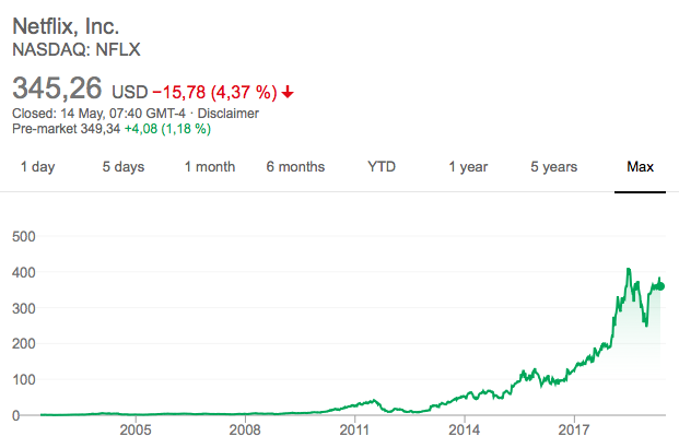 Netflix's move to original programming in 2012 was its iPhone moment.