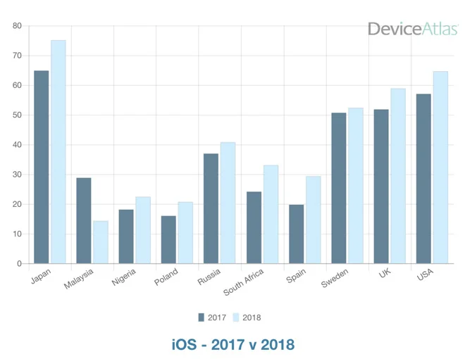Japan's percentage of mobile users on iOS is higher than even in Apple's home country. Source: Device Atlas .