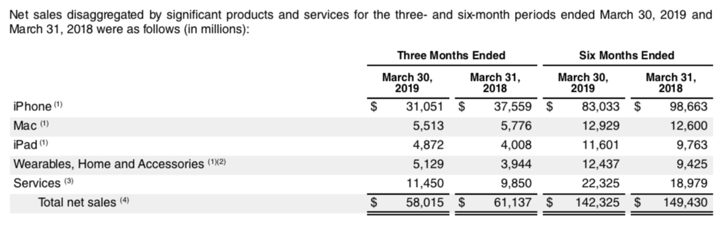 Apple's Q1 revenues were more than twice that of "unit shipments leader" Samsung Mobile, and its earnings were over 15x greater.