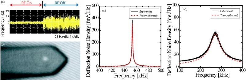 Figure 2: (a) The influence of RF modulation of laser noise. (b) example of small spot size. The low noise AFM allows for variable spot sizes to suit the dimension of the cantilever and improve performace. (c) Thermally limited deflection noise density in air (d) thermally limited deflection noise density in liquid.