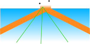 TIRF (Total Internal Reflection Fluorescence Microscopy) is a technique that enables well defined fluorescence images near a surface. Because of a difference in refractive index, light will be reflected at the interface if the incident angle is large enough. There will however be a thin layer above the interface where the lightwaves decay to zero. This can excite fluorescent dyes and thus can be used to image this layer without exciting any molecules further away from the interface.