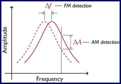 Figure 1: Tip-sample interactions in FM-AFM: Here Δf ∝ Conservative Forces where the net work done per oscillation cycle is (e.g. Electrostatics etc.) and ΔA ∝ Dissipative Force where the net work done per oscillation cycle is NOT zero (e.g. Hydrodynamics etc.)