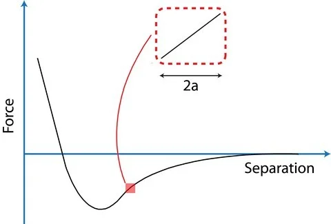 Figure 2: Schematic showing the relative lenth scales of the oscillations amplitde (a) and the interaction force gradient. ( Source )