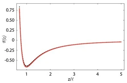 Figure 3: Actual (solid line) and recovered (dashed line) Lennard-Jones force law using the new arbitrary amplitude formula. A spectrum of oscillation amplitudes ranging from a/l = 0.1 to a/l = 10 were used. z is the tip-sample separation and l is the separation where the attractive force is maximum.