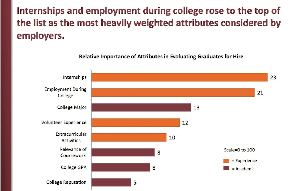 Chart from "The Role of Higher Education in Career Development: Employer Perceptions", by The Chronicle of Higher Education and American Public Media’s Marketplace, December 2012