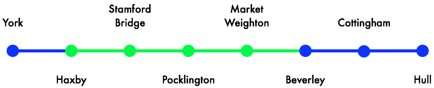 The basic route that the Minsters Rail will take, linking York, Beverley, and Hull with Haxby, Stamford Bridge, Pocklington, and Market Weighton.