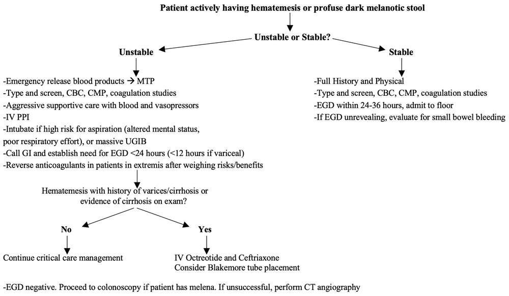 Download Gi Bleeding Downloadable Fun Emergency Medicine Board Review
