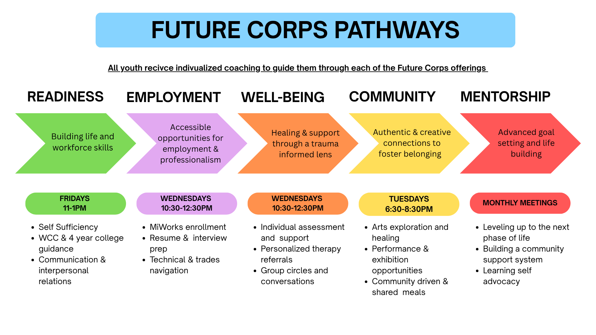 Infographic with the heading Future Corps Pathways.  All youth receive individualized coaching to guide them through each of the Future Corps offerings. Click the image for the full text.