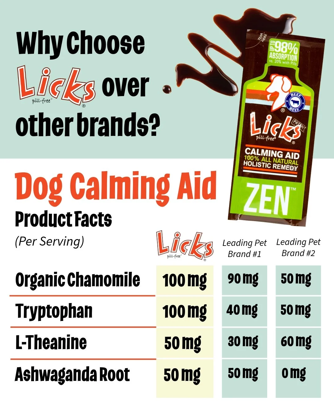 Did you know our liquid format allows us to pack up to 4x more active ingredients into each serving!? This is just one example of how our ingredients compare to other products on the market. 

Unlike pill supplements with abysmal absorption rates, ou