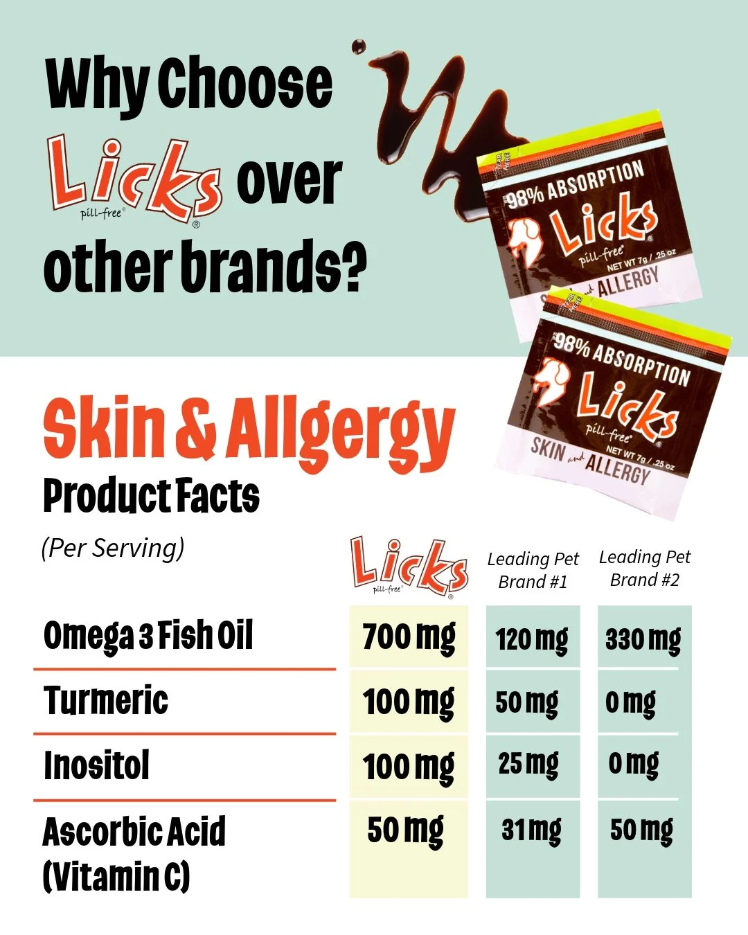 Did you know liquid formulas can pack more active ingredients into every dose?!

Licks Pill-Free&rsquo;s Skin &amp; Allergy formula is rich in Omega 3s to hydrate your pet&rsquo;s skin from the inside out and maintain its natural moisture content. Wi