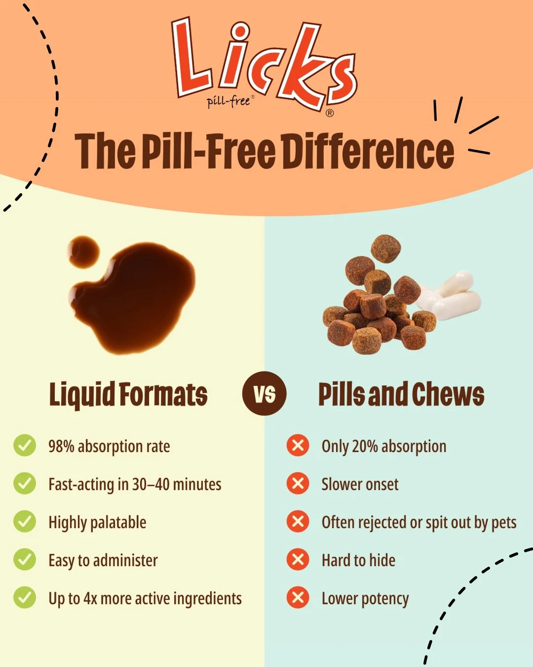 Upgrade your pet&rsquo;s health game💪 

Did you know pill supplements only offer a 15-20% absorption rate? 😱 Give your furry friend the boost they deserve with our liquid and gummy supplements that deliver an impressive 98% absorption of active ing