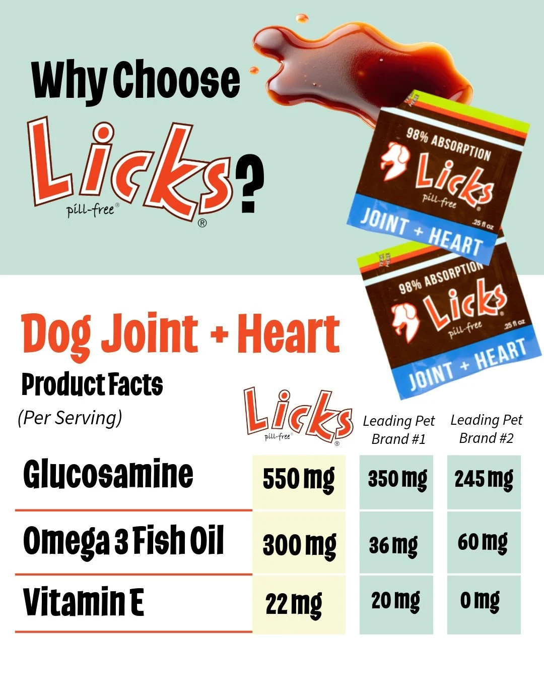 Boost your pet&rsquo;s joint health with real power 💪

Did you know not all pet supplements are created equal? At Licks, our liquid packets deliver higher doses of active ingredients like Glucosamine, Omega 3s, and Vitamin E compared to leading bran