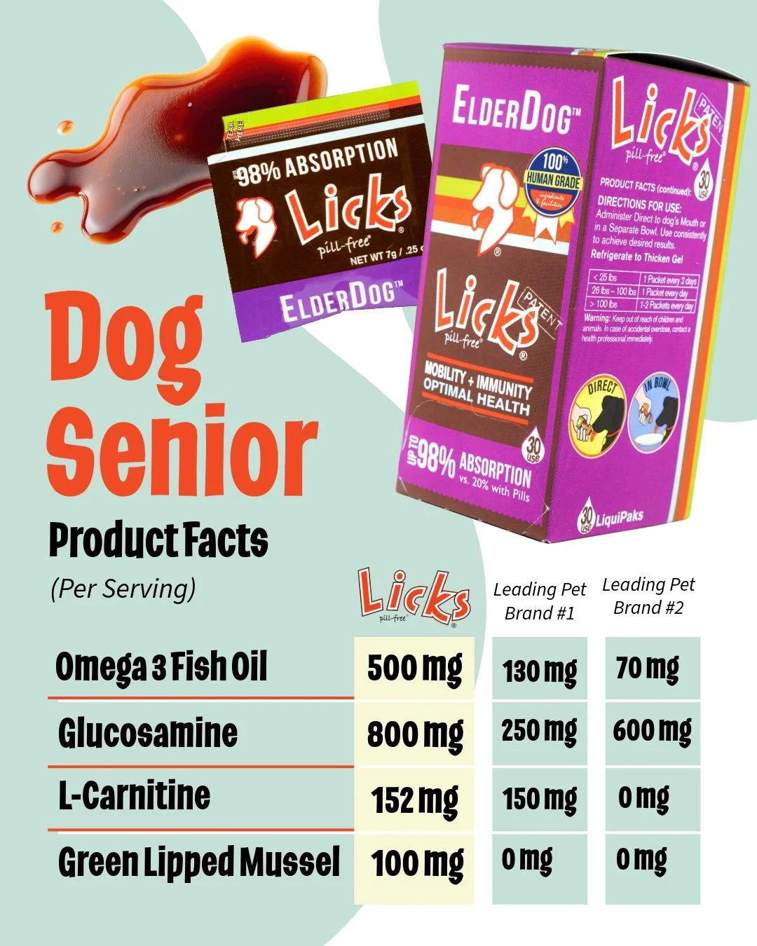 Boost your senior dog's health effortlessly!

Packed with up to 4x more active ingredients, Licks ElderDog&trade; supplements deliver unmatched potency in every tasty packet. 🐾 Support your furry friend's mobility, immunity, and overall health with 