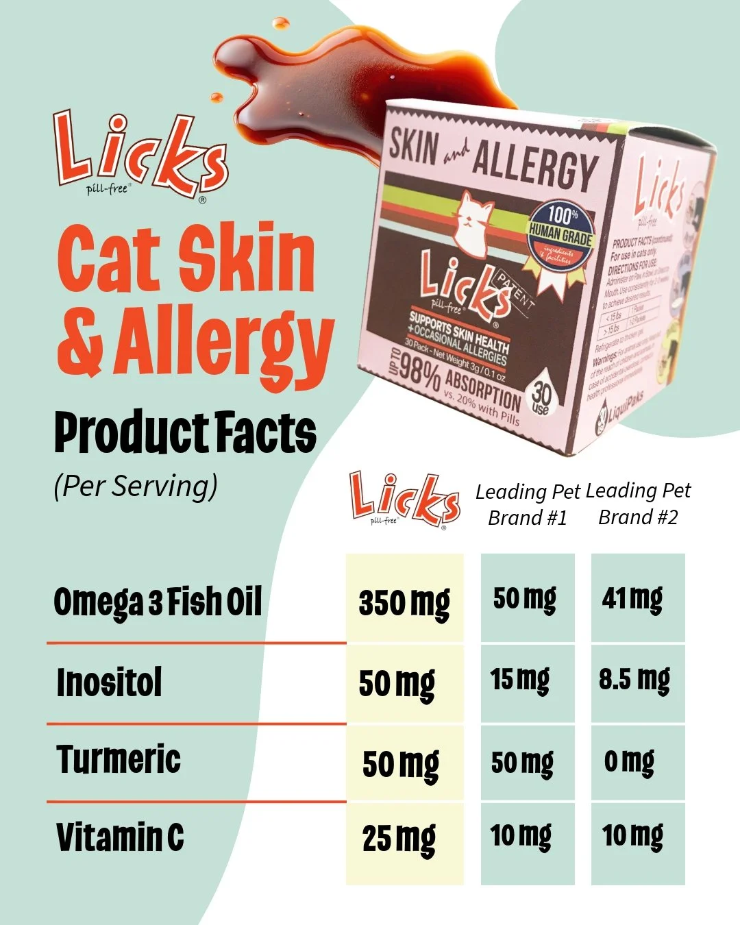 Is your cat battling dry skin, relentless itching, or pesky hot spots? Seasonal allergies or thinning fur getting them down? Our Skin &amp; Allergy supplement for cats is here to help!

With our powerful liquid formula, you get up to 3x the active in